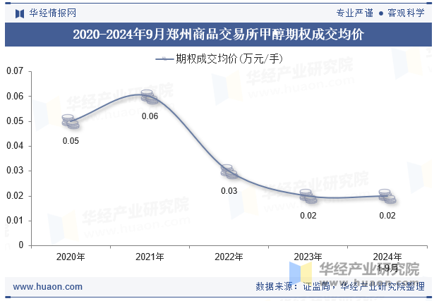 2020-2024年9月郑州商品交易所甲醇期权成交均价