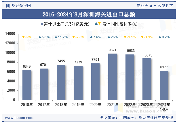 2016-2024年8月深圳海关进出口总额