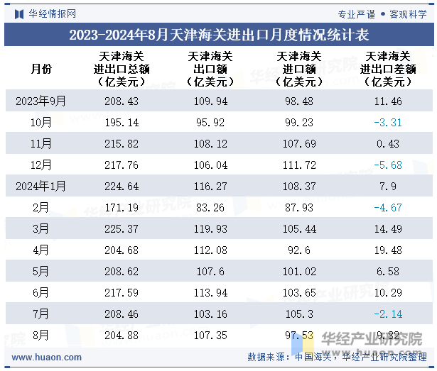 2023-2024年8月天津海关进出口月度情况统计表