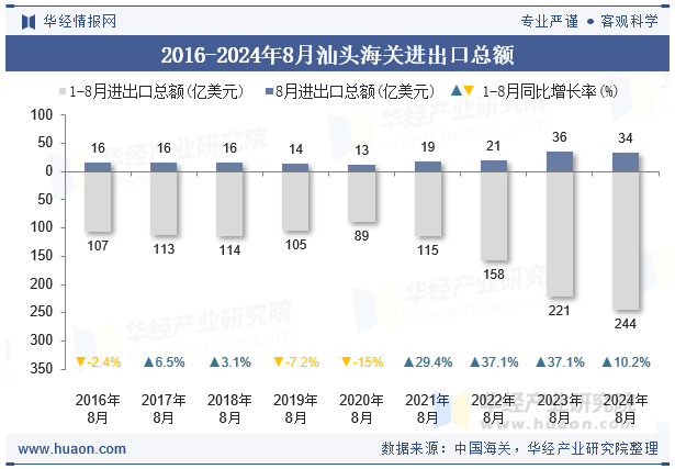 2016-2024年8月汕头海关进出口总额