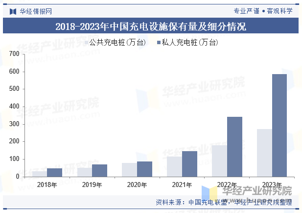 2018-2023年中国充电设施保有量及细分情况