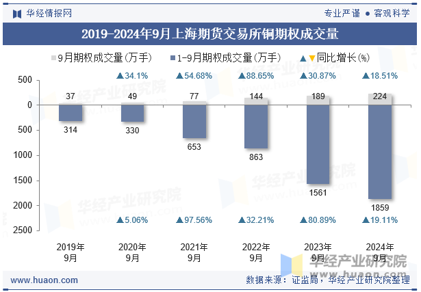 2019-2024年9月上海期货交易所铜期权成交量