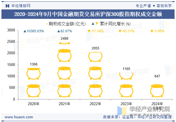 2020-2024年9月中国金融期货交易所沪深300股指期权成交金额