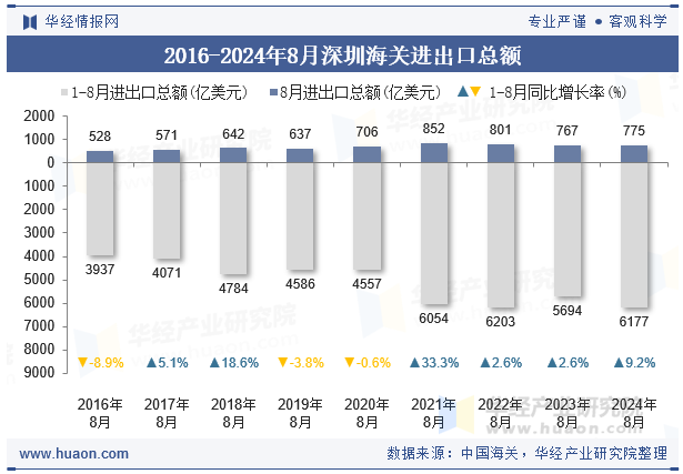 2016-2024年8月深圳海关进出口总额