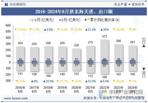 2016-2024年8月拱北海关进、出口额