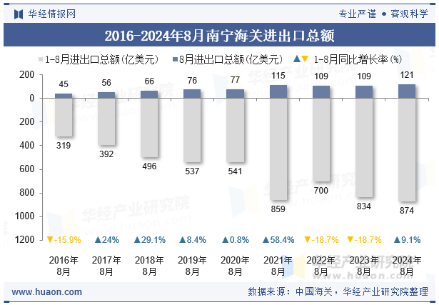 2016-2024年8月南宁海关进出口总额