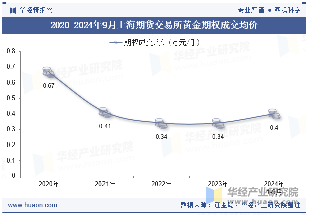 2020-2024年9月上海期货交易所黄金期权成交均价