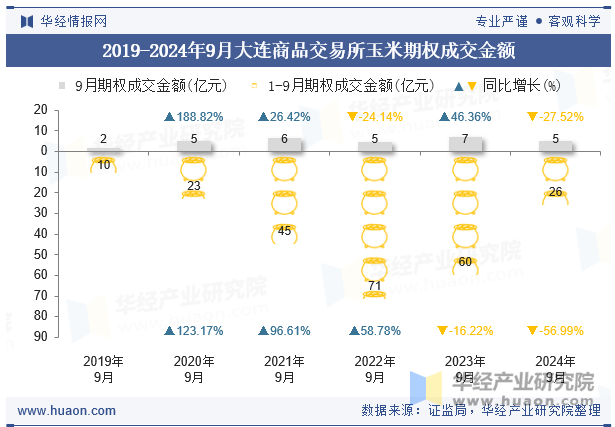 2019-2024年9月大连商品交易所玉米期权成交金额