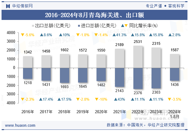 2016-2024年8月青岛海关进、出口额