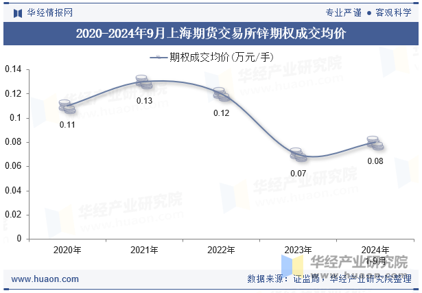 2020-2024年9月上海期货交易所锌期权成交均价