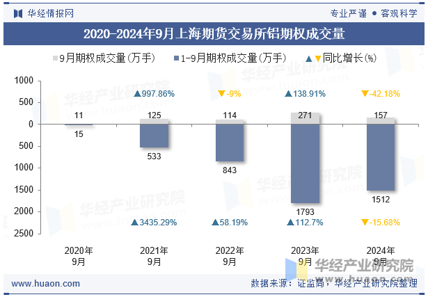 2020-2024年9月上海期货交易所铝期权成交量