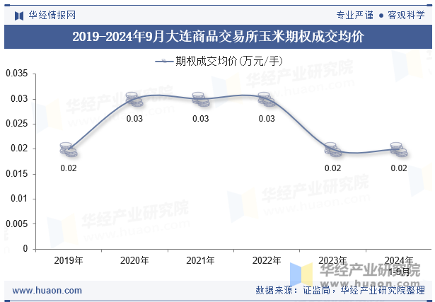 2019-2024年9月大连商品交易所玉米期权成交均价