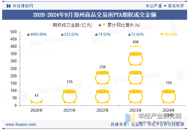 2020-2024年9月郑州商品交易所PTA期权成交金额