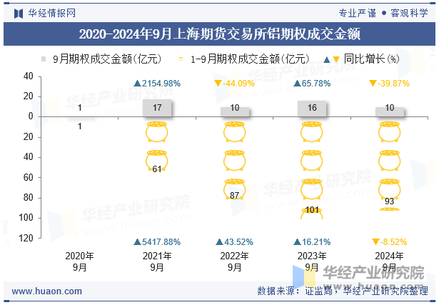 2020-2024年9月上海期货交易所铝期权成交金额