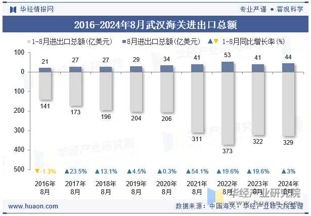 2016-2024年8月武汉海关进出口总额