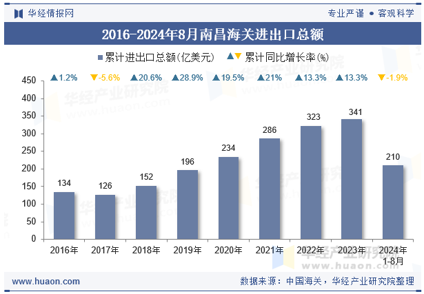 2016-2024年8月南昌海关进出口总额