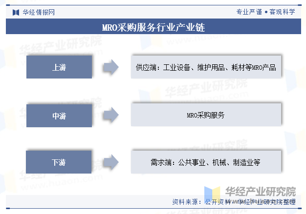 MRO采购服务行业产业链