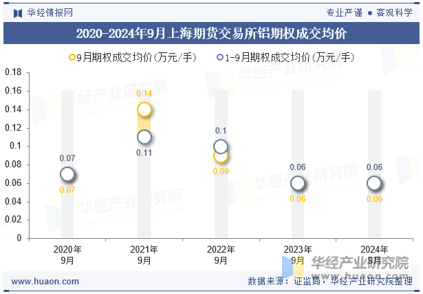 2020-2024年9月上海期货交易所铝期权成交均价