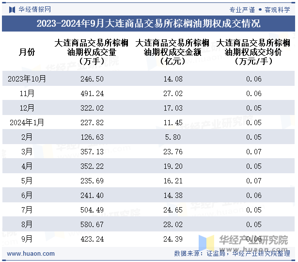 2023-2024年9月大连商品交易所棕榈油期权成交情况