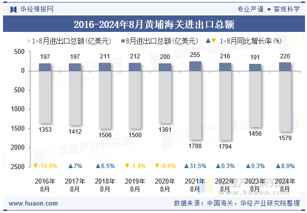 2016-2024年8月黄埔海关进出口总额