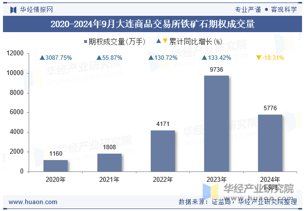 2020-2024年9月大连商品交易所铁矿石期权成交量