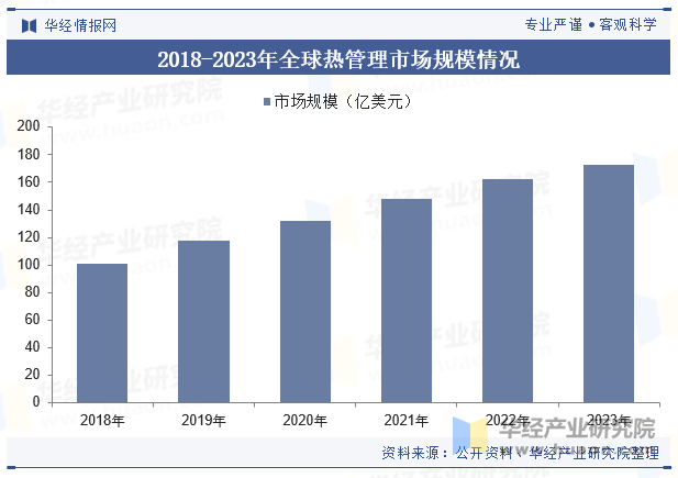 2018-2023年全球热管理市场规模情况