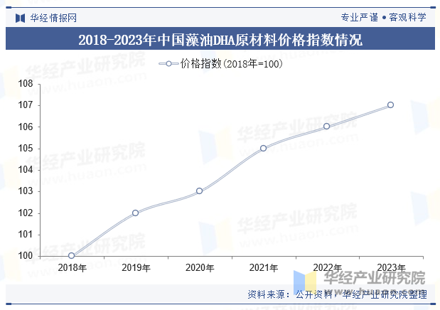 2018-2023年中国藻油DHA原材料价格指数情况