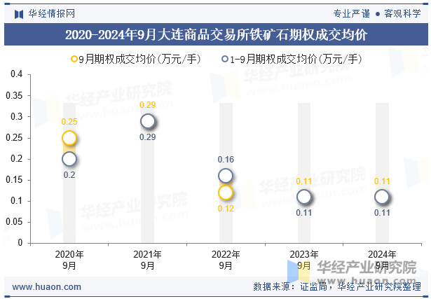 2020-2024年9月大连商品交易所铁矿石期权成交均价