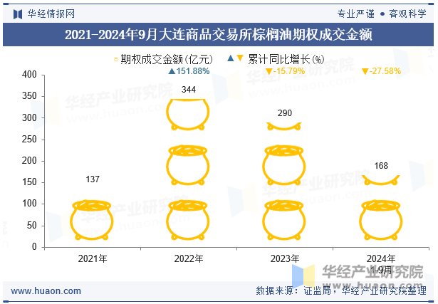 2021-2024年9月大连商品交易所棕榈油期权成交金额