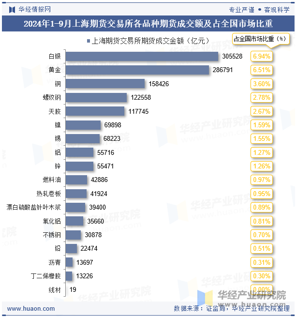 2024年1-9月上海期货交易所各品种期货成交额及占全国市场比重