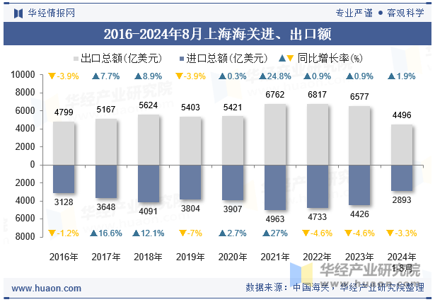 2016-2024年8月上海海关进、出口额