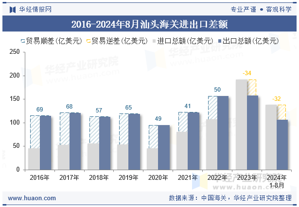 2016-2024年8月汕头海关进出口差额