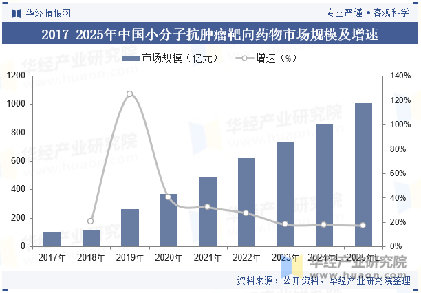 2017-2025年中国小分子抗肿瘤靶向药物市场规模及增速