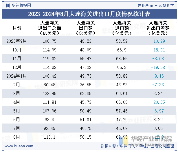 2023-2024年8月大连海关进出口月度情况统计表