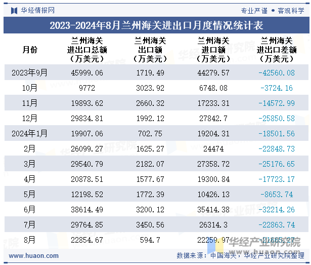 2023-2024年8月兰州海关进出口月度情况统计表