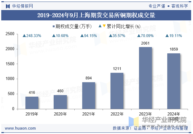 2019-2024年9月上海期货交易所铜期权成交量