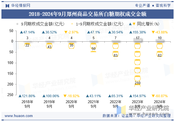 2018-2024年9月郑州商品交易所白糖期权成交金额