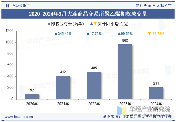 2020-2024年9月大连商品交易所聚乙烯期权成交量