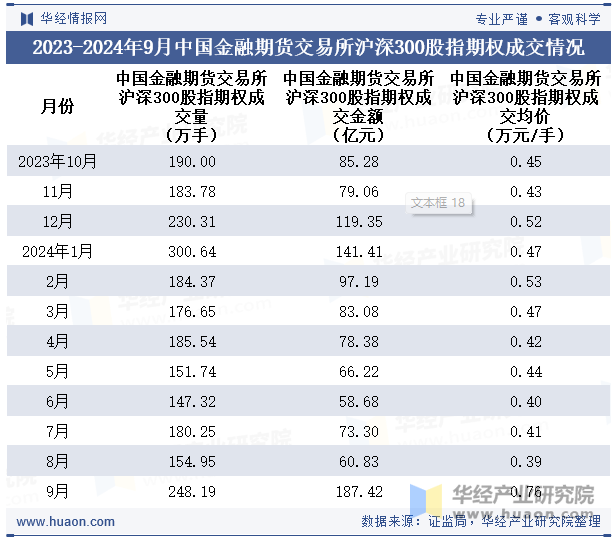 2023-2024年9月中国金融期货交易所沪深300股指期权成交情况