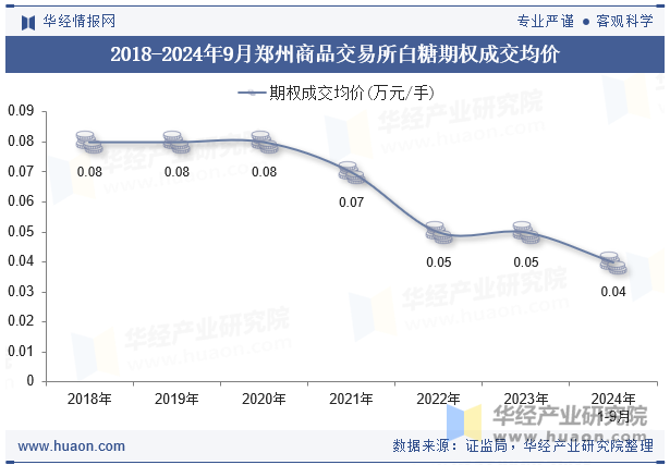 2018-2024年9月郑州商品交易所白糖期权成交均价