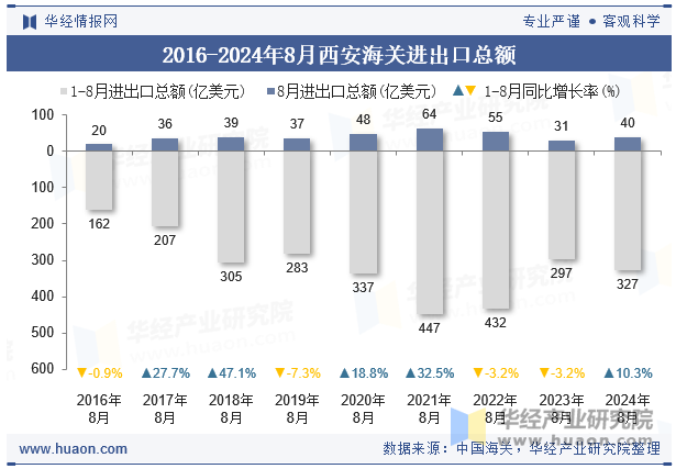 2016-2024年8月西安海关进出口总额