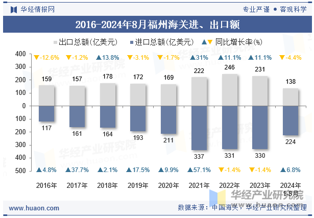 2016-2024年8月福州海关进、出口额