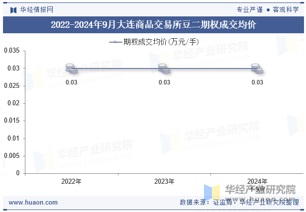 2022-2024年9月大连商品交易所豆二期权成交均价