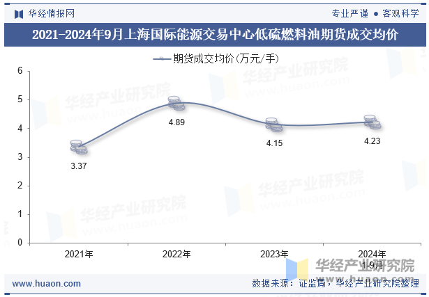 2021-2024年9月上海国际能源交易中心低硫燃料油期货成交均价