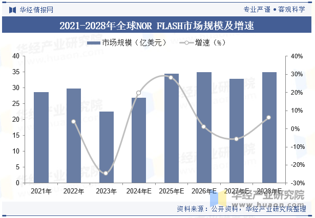 2021-2028年全球NOR FLASH市场规模及增速