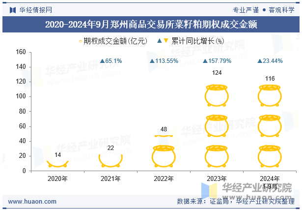 2020-2024年9月郑州商品交易所菜籽粕期权成交金额