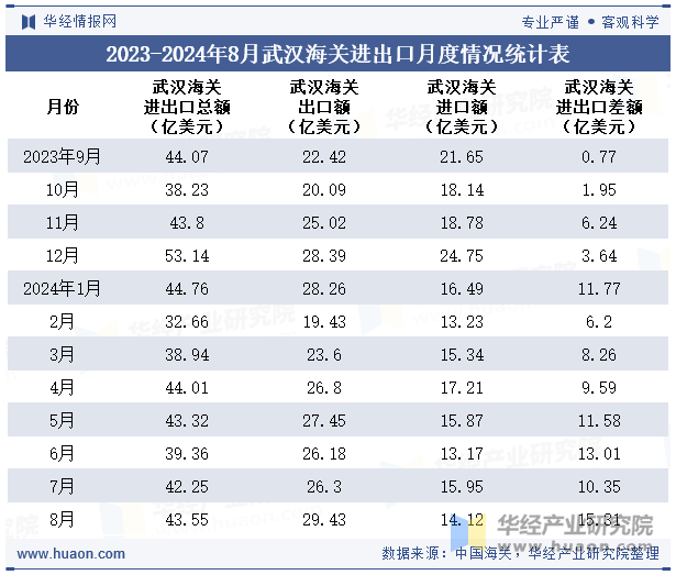 2023-2024年8月武汉海关进出口月度情况统计表