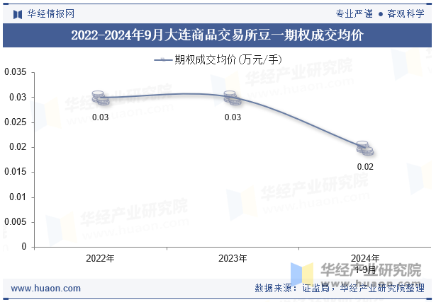 2022-2024年9月大连商品交易所豆一期权成交均价