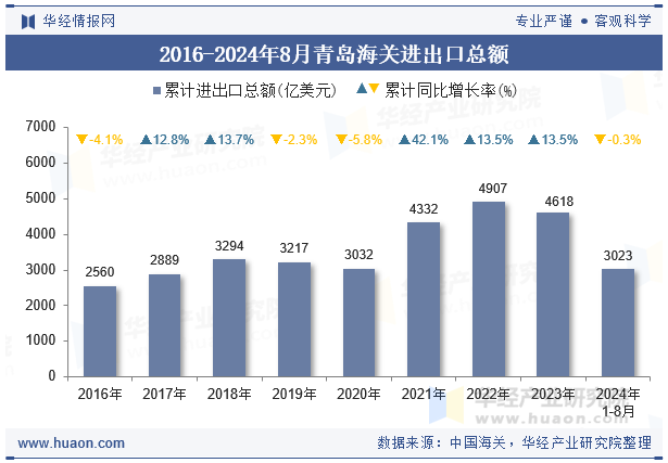 2016-2024年8月青岛海关进出口总额