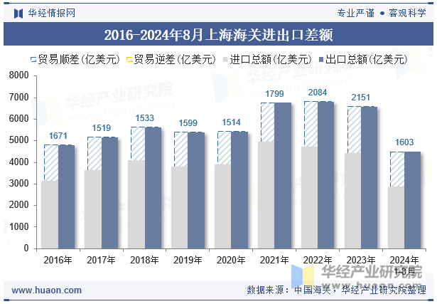 2016-2024年8月上海海关进出口差额